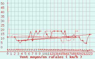 Courbe de la force du vent pour Volgograd