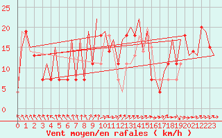 Courbe de la force du vent pour Osijek / Cepin