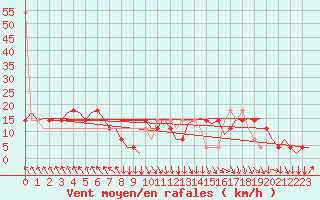 Courbe de la force du vent pour Salzburg-Flughafen