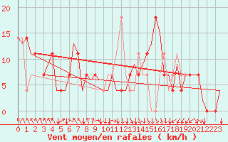 Courbe de la force du vent pour Vrsac