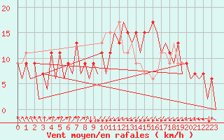 Courbe de la force du vent pour Asturias / Aviles