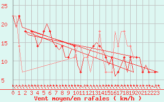 Courbe de la force du vent pour Niederstetten