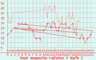 Courbe de la force du vent pour Hahn