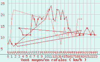 Courbe de la force du vent pour Halli