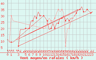 Courbe de la force du vent pour Djerba Mellita