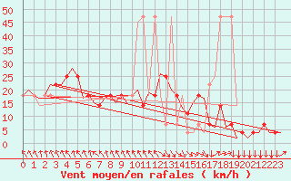 Courbe de la force du vent pour Salzburg-Flughafen