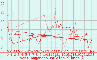 Courbe de la force du vent pour Rygge