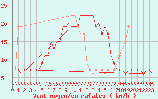 Courbe de la force du vent pour Adana / Sakirpasa