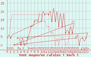 Courbe de la force du vent pour Umea Flygplats