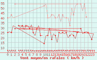 Courbe de la force du vent pour Hahn