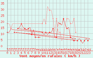 Courbe de la force du vent pour Alesund / Vigra