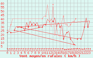 Courbe de la force du vent pour Le Goeree