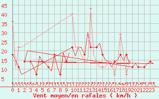 Courbe de la force du vent pour Alesund / Vigra