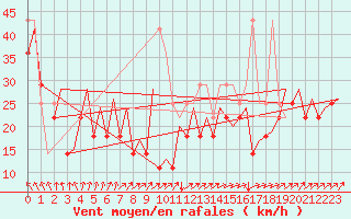 Courbe de la force du vent pour Platform F3-fb-1 Sea