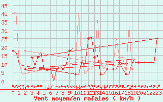 Courbe de la force du vent pour Trondheim / Vaernes