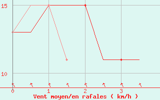 Courbe de la force du vent pour Menorca / Mahon