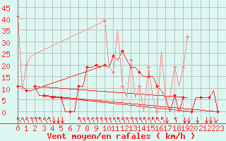 Courbe de la force du vent pour Kalamata Airport