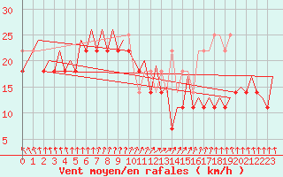 Courbe de la force du vent pour Platform K13-A