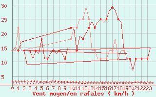 Courbe de la force du vent pour Nordholz