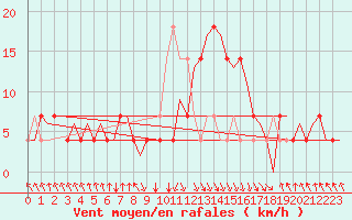 Courbe de la force du vent pour Tirana