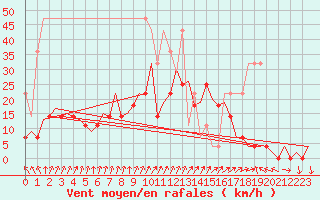 Courbe de la force du vent pour Deelen