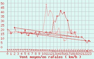 Courbe de la force du vent pour Menorca / Mahon