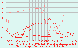 Courbe de la force du vent pour Eindhoven (PB)