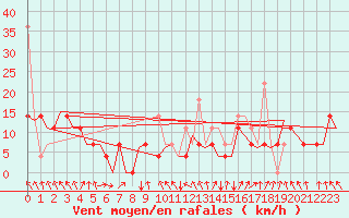 Courbe de la force du vent pour Alesund / Vigra