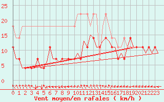 Courbe de la force du vent pour Hannover