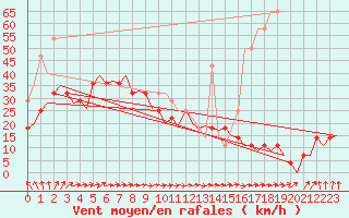 Courbe de la force du vent pour Rorvik / Ryum