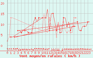 Courbe de la force du vent pour Lampedusa