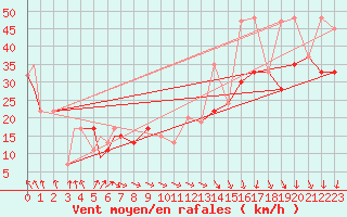 Courbe de la force du vent pour Amarillo, Amarillo International Airport