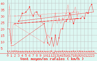 Courbe de la force du vent pour Batumi