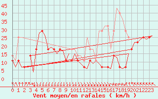 Courbe de la force du vent pour Alesund / Vigra