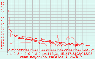 Courbe de la force du vent pour Vrsac