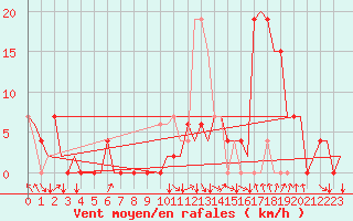 Courbe de la force du vent pour Granada / Aeropuerto