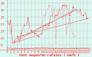 Courbe de la force du vent pour Djerba Mellita