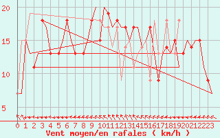 Courbe de la force du vent pour Pula Aerodrome
