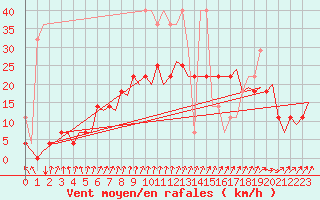 Courbe de la force du vent pour Groningen Airport Eelde