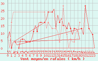 Courbe de la force du vent pour Pamplona (Esp)