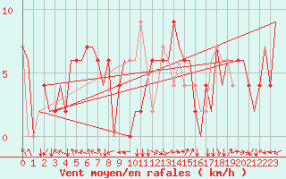 Courbe de la force du vent pour Bergamo / Orio Al Serio