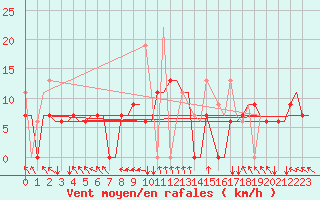 Courbe de la force du vent pour Andravida Airport