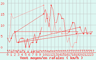 Courbe de la force du vent pour Rimini