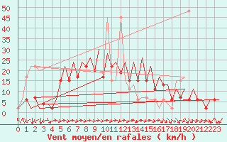 Courbe de la force du vent pour Melilla
