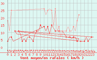 Courbe de la force du vent pour Deelen