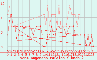 Courbe de la force du vent pour Alta Lufthavn