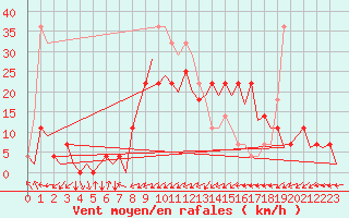Courbe de la force du vent pour Cerklje Airport