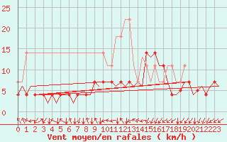 Courbe de la force du vent pour Muenster / Osnabrueck