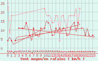 Courbe de la force du vent pour Rotterdam Airport Zestienhoven