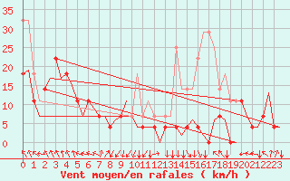 Courbe de la force du vent pour Alta Lufthavn